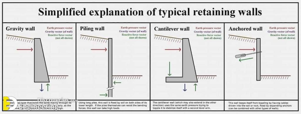 Design Of Retaining Wall With Counterfort Engineering Discoveries