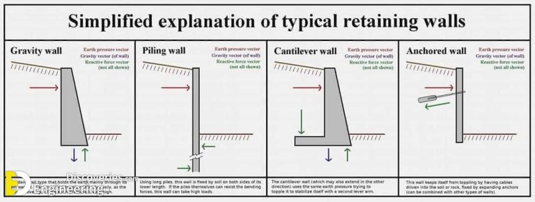 Design Of Retaining Wall With Counterfort Engineering Discoveries