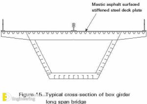 What Is A Box Girder Bridge Construction Applications Specifications