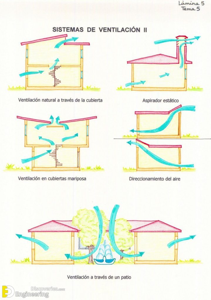 How Home Ventilation Works Engineering Discoveries