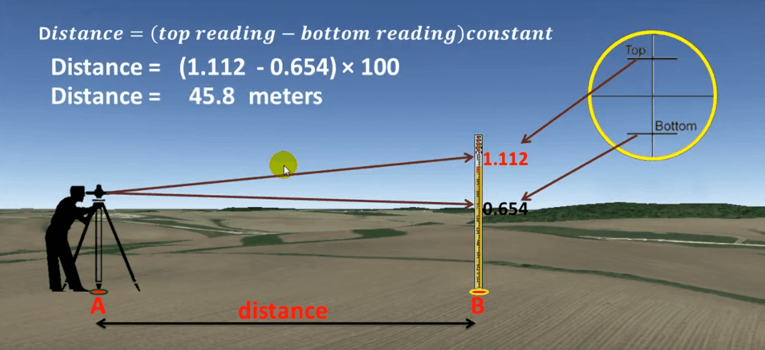 How To Find Distance By Leveling Machine, Theodolite And Tachometer?
