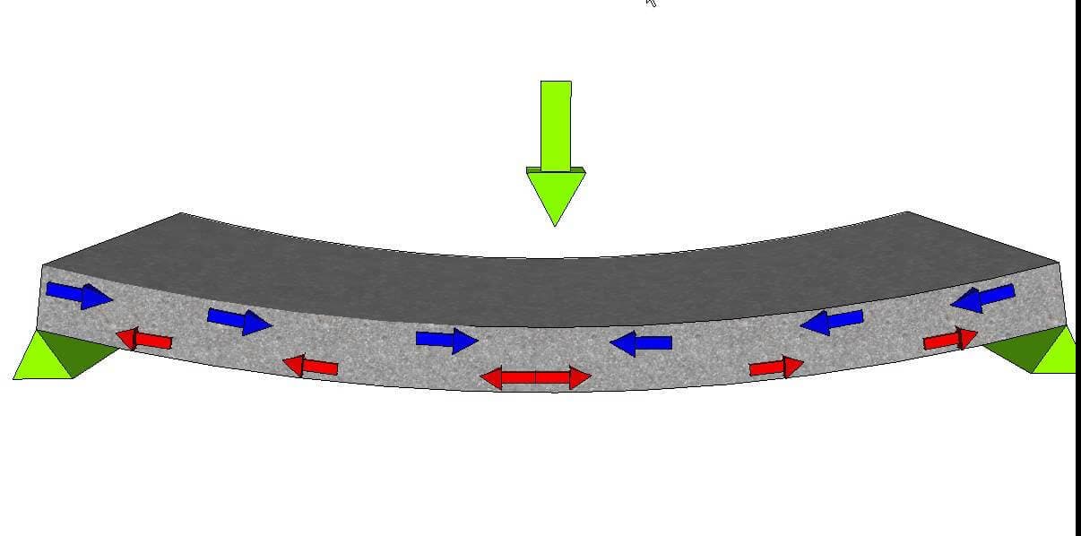 Why Use Reinforcement In Concrete ?