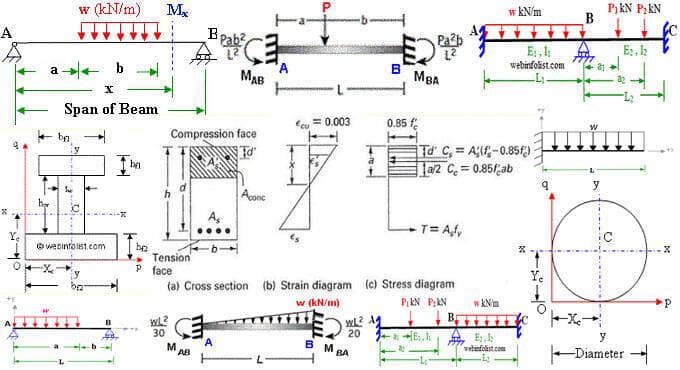 How To Draw Shear Force And Bending Moment Diagram In Case Of Cantilever Beam