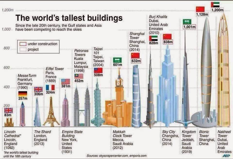 List Of The 10 Tallest Buildings In The World