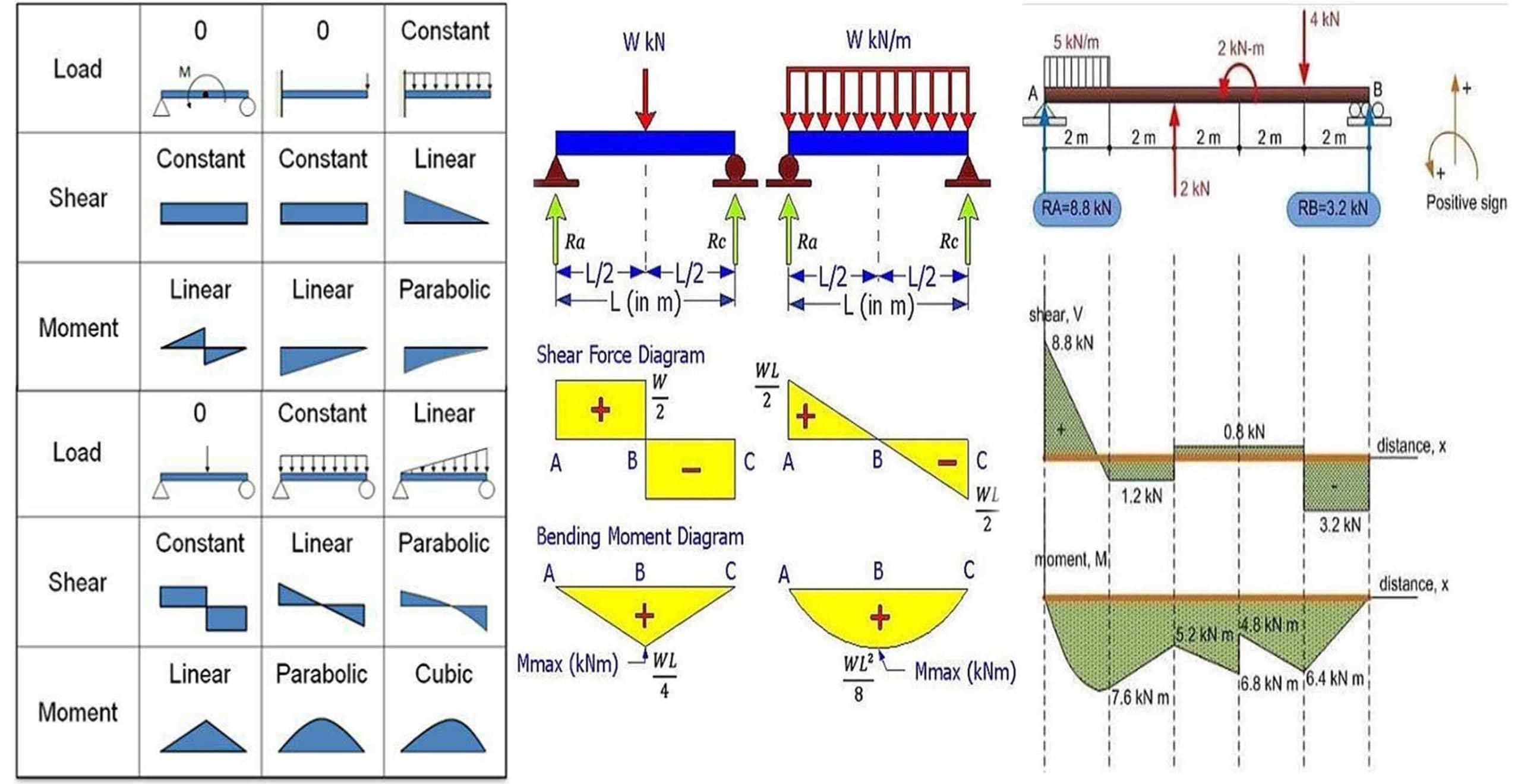 Learn How To Draw Shear Force And Bending Moment Diagrams 