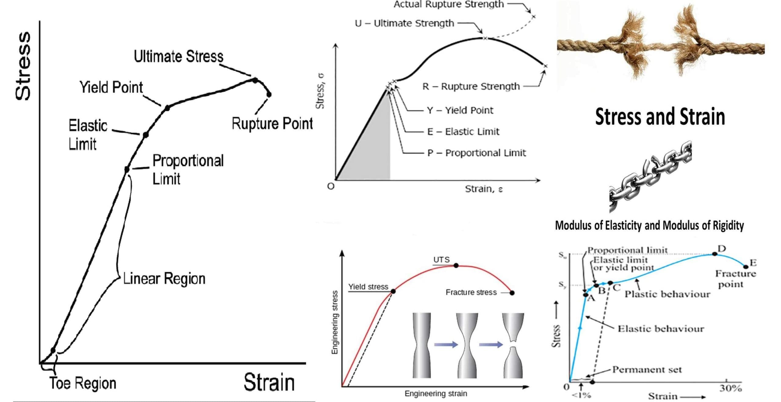  Brief Description About Stress And Strain  Diagram