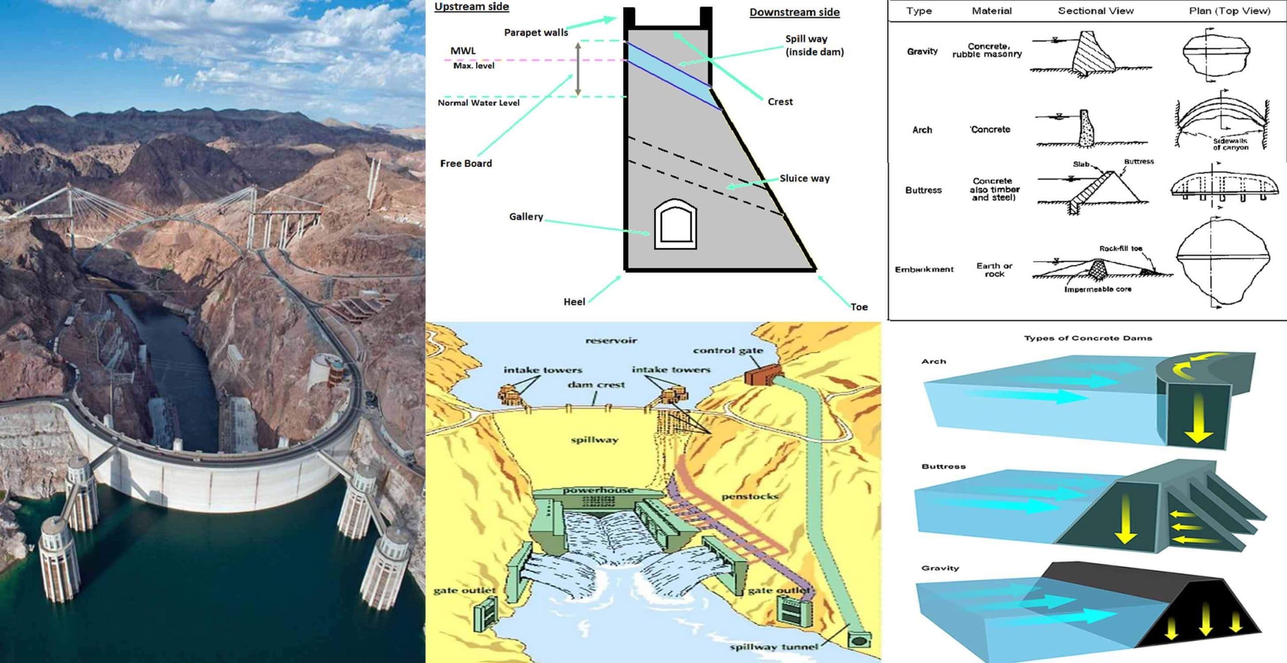 Different Types Of Engineering Dam