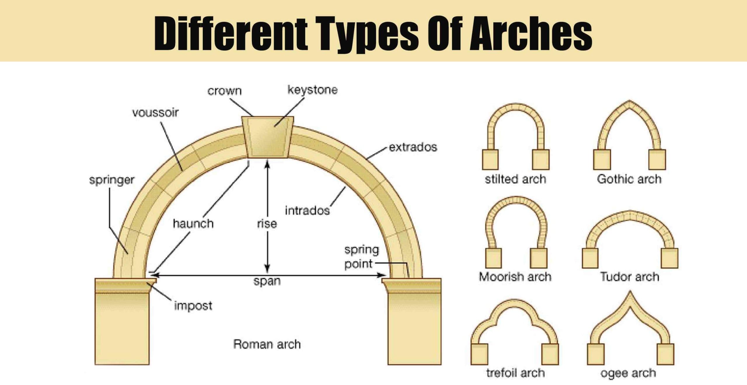 Different Types Of Arches