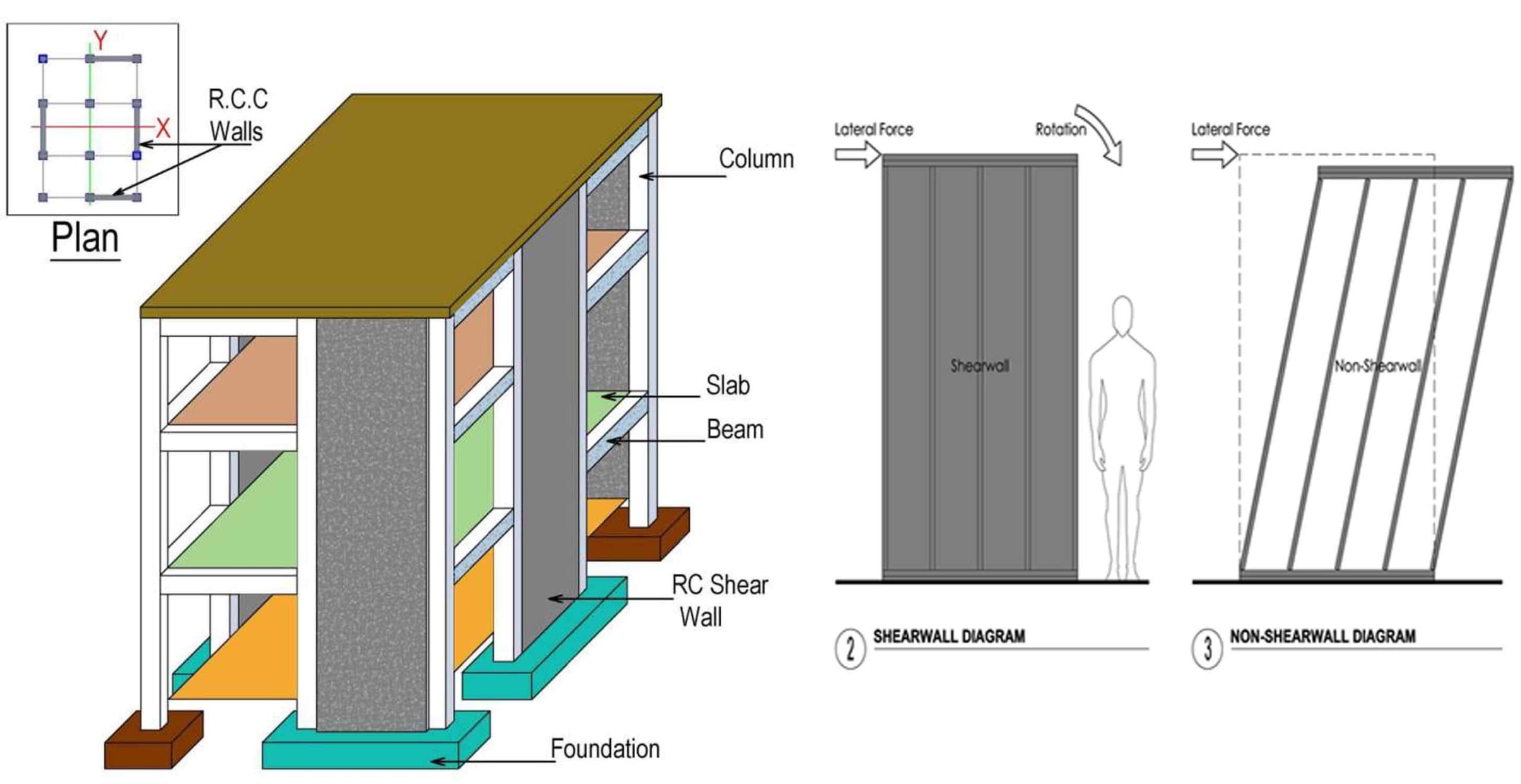 What Is A Shear Wall And its types?