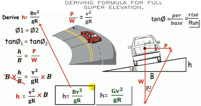 How to Derive Formula For Super Elevation Of Bending Road