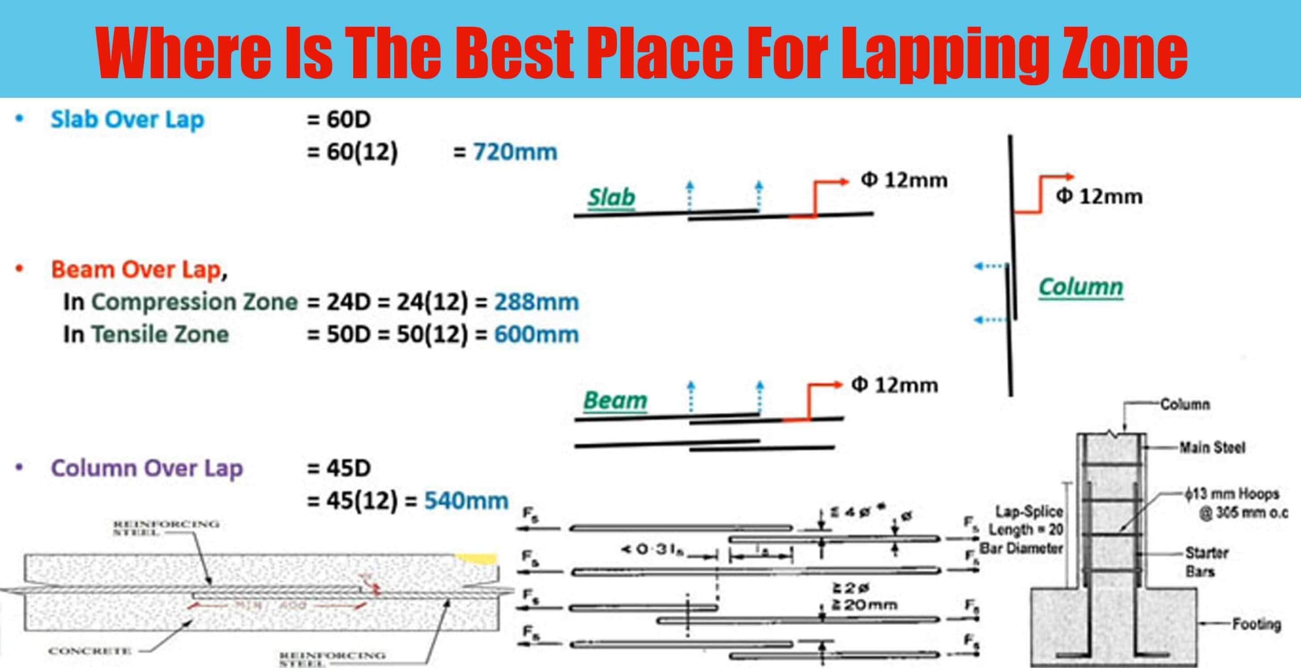 Where Is The Best Place For Lapping Zone