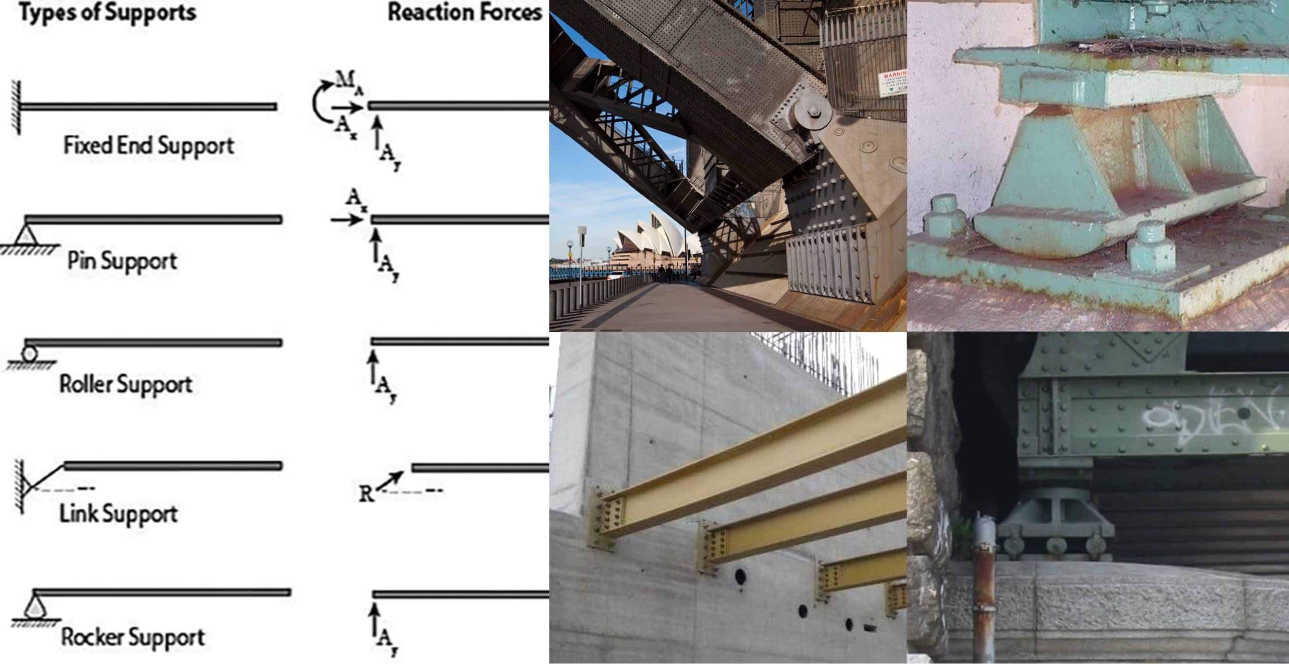 Types Of Supports, Reactions And Their Applications In Structures