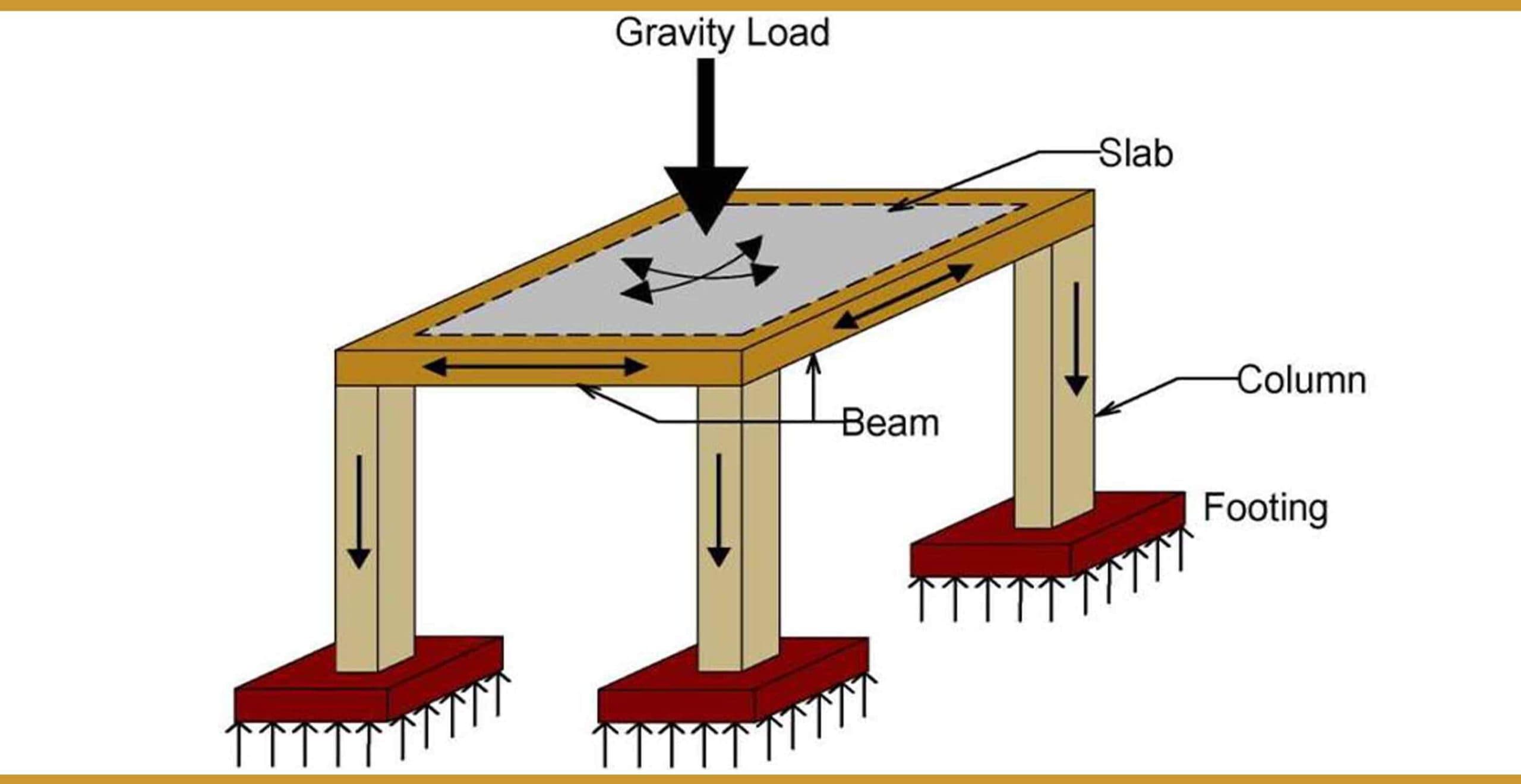 5 Steps Of Load Pathway For Concrete Structures