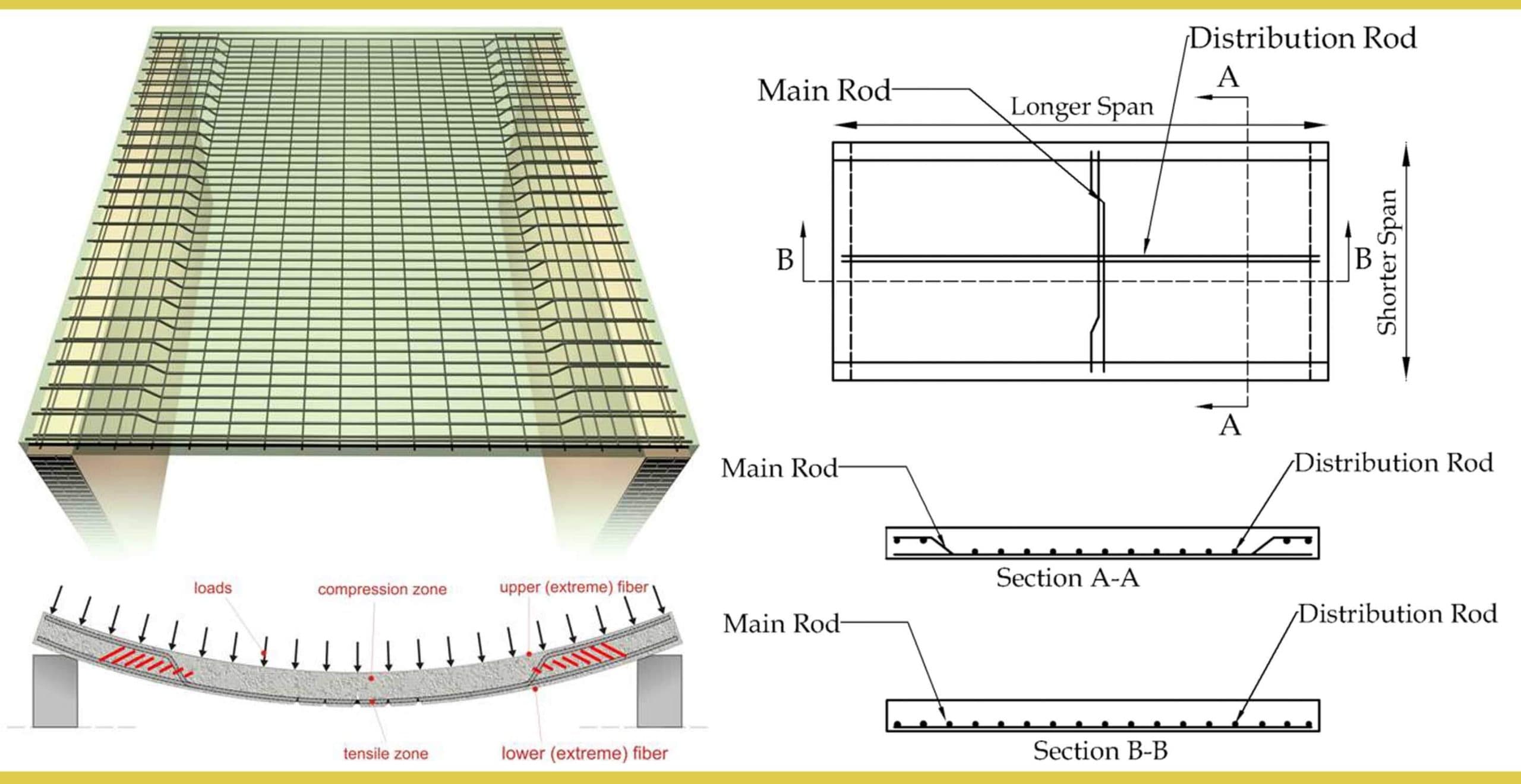 Basic Difference Between Main Bars And Distribution Bars In Slab