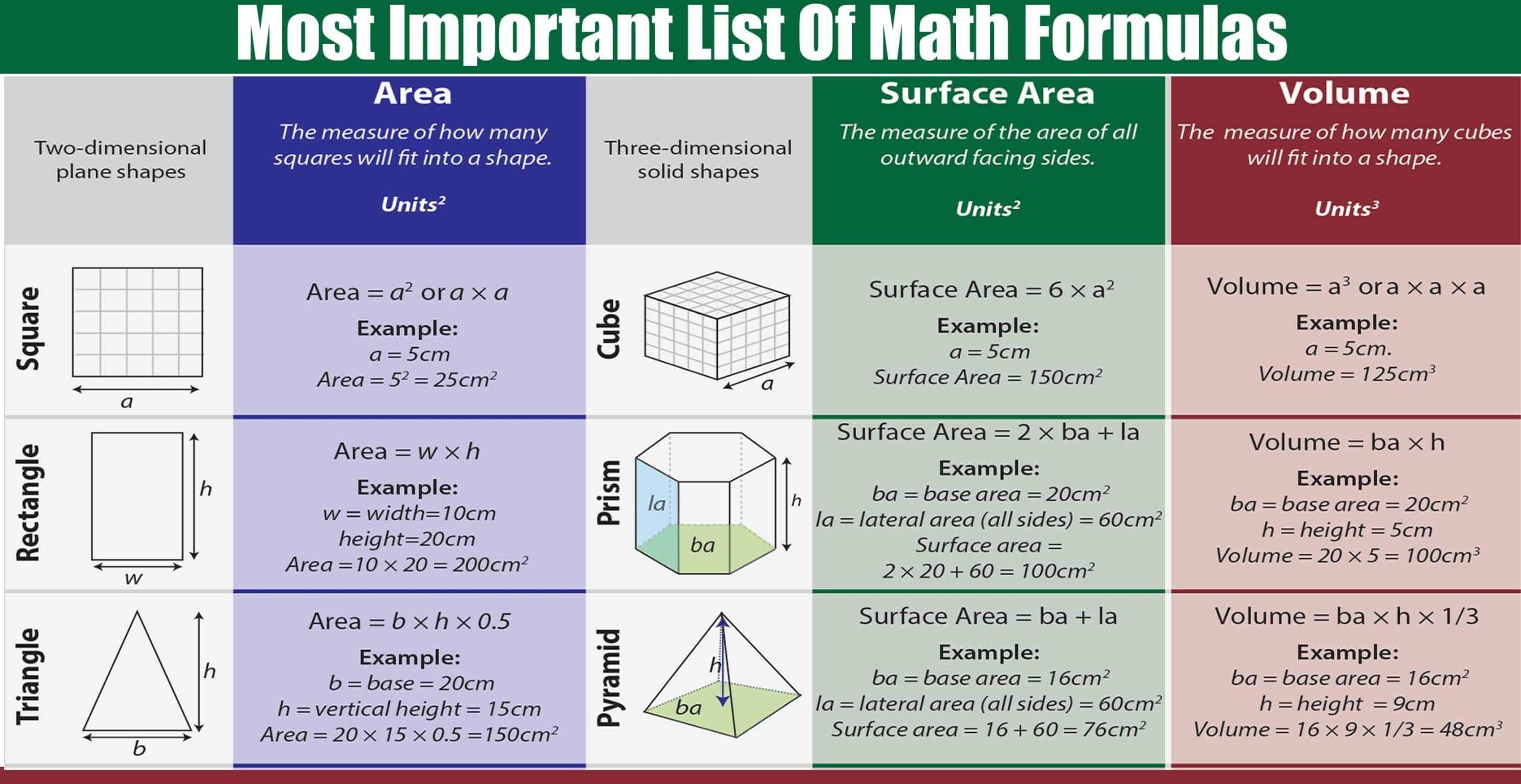 Most Important List Of Math Formulas