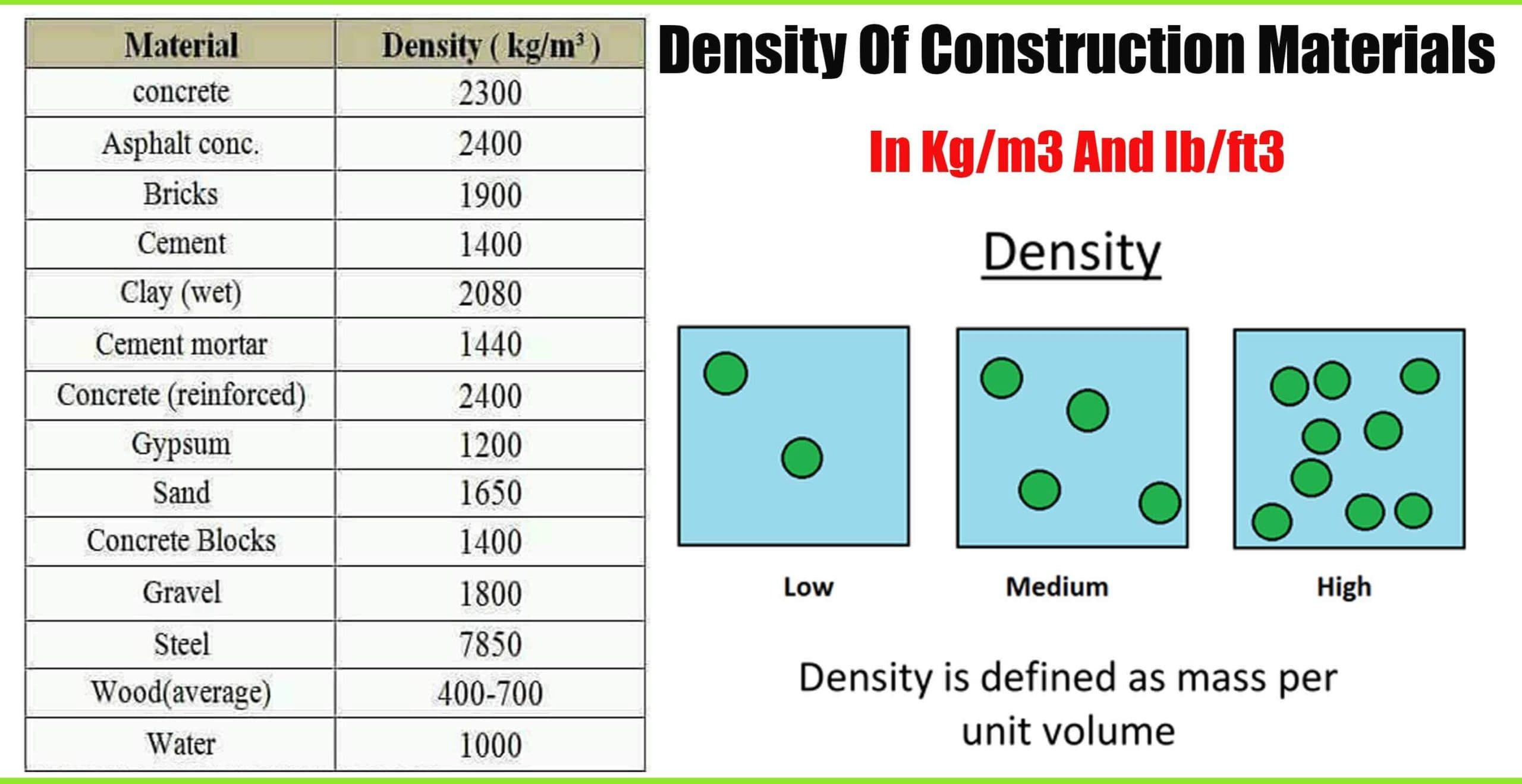Density Of Construction Materials In Kg/m3 And Ib/ft3