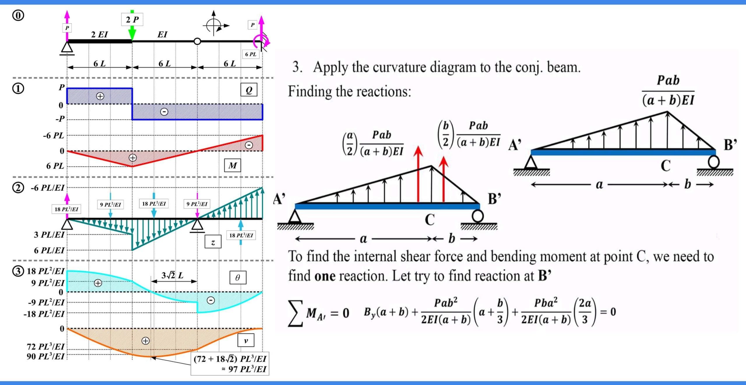 How To Apply Conjugate Beam Method For Beam Rotations And Deflections