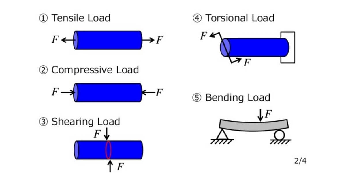 Classification Of Loads