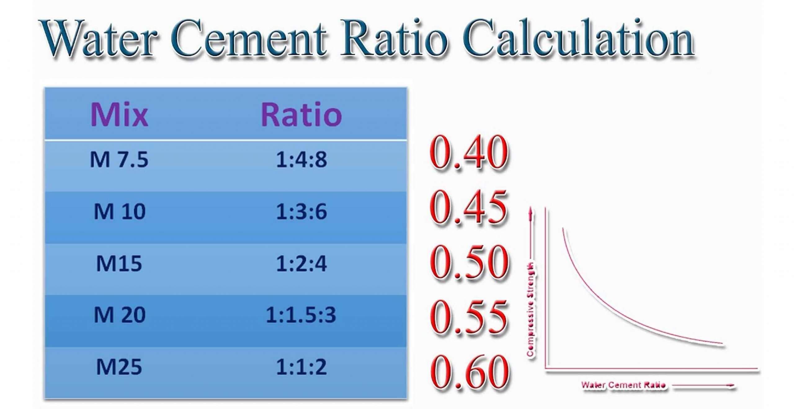Water Cement Ratio Calculation