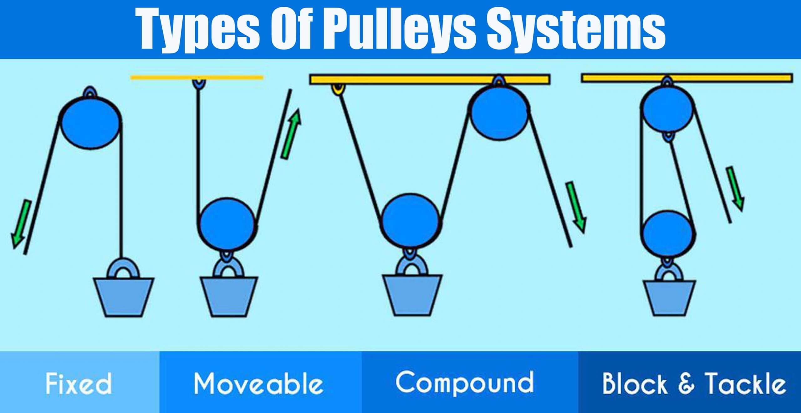 Types Of Pulleys Systems