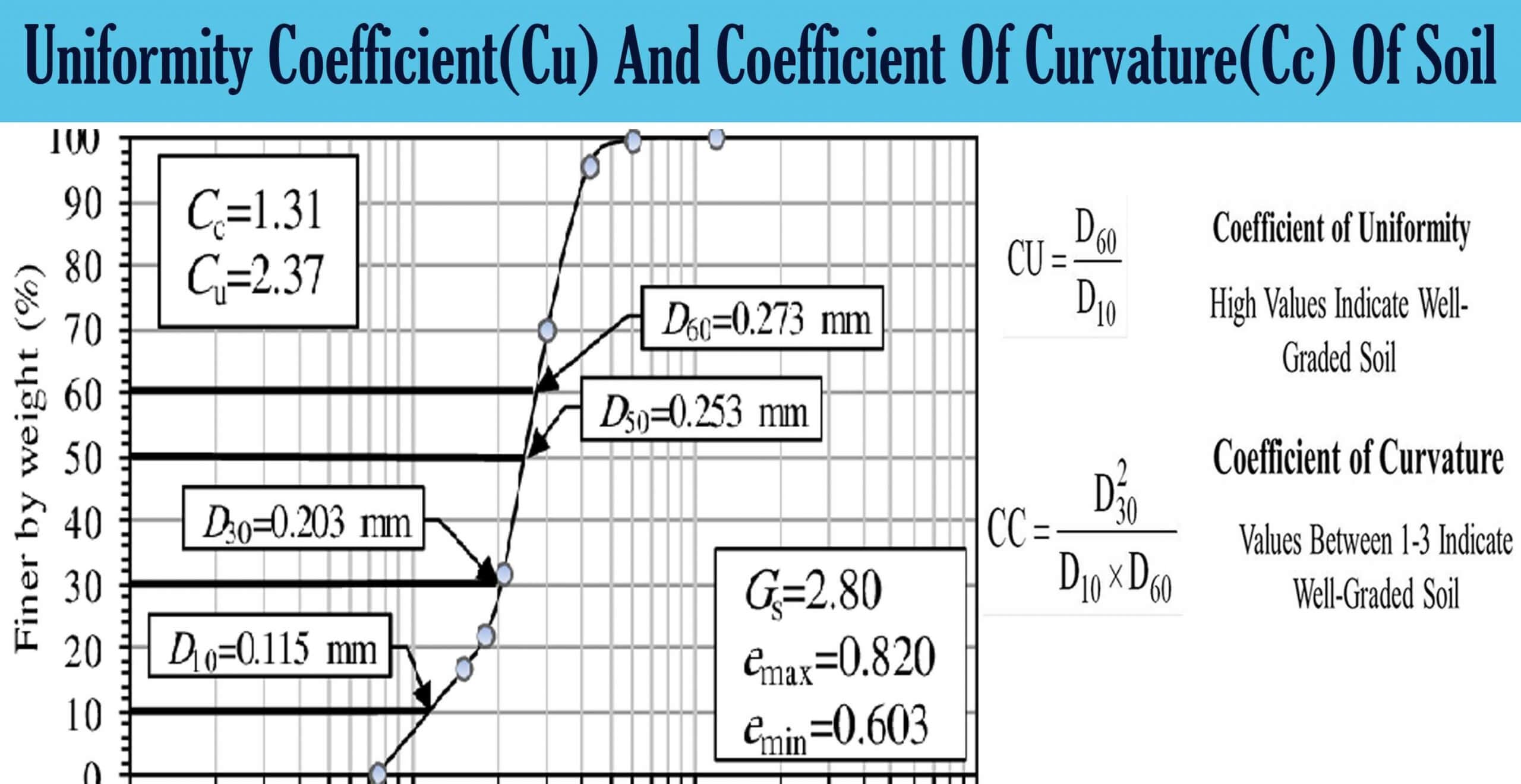 Uniformity Coefficient(Cu) And Coefficient Of Curvature(Cc) Of Soil