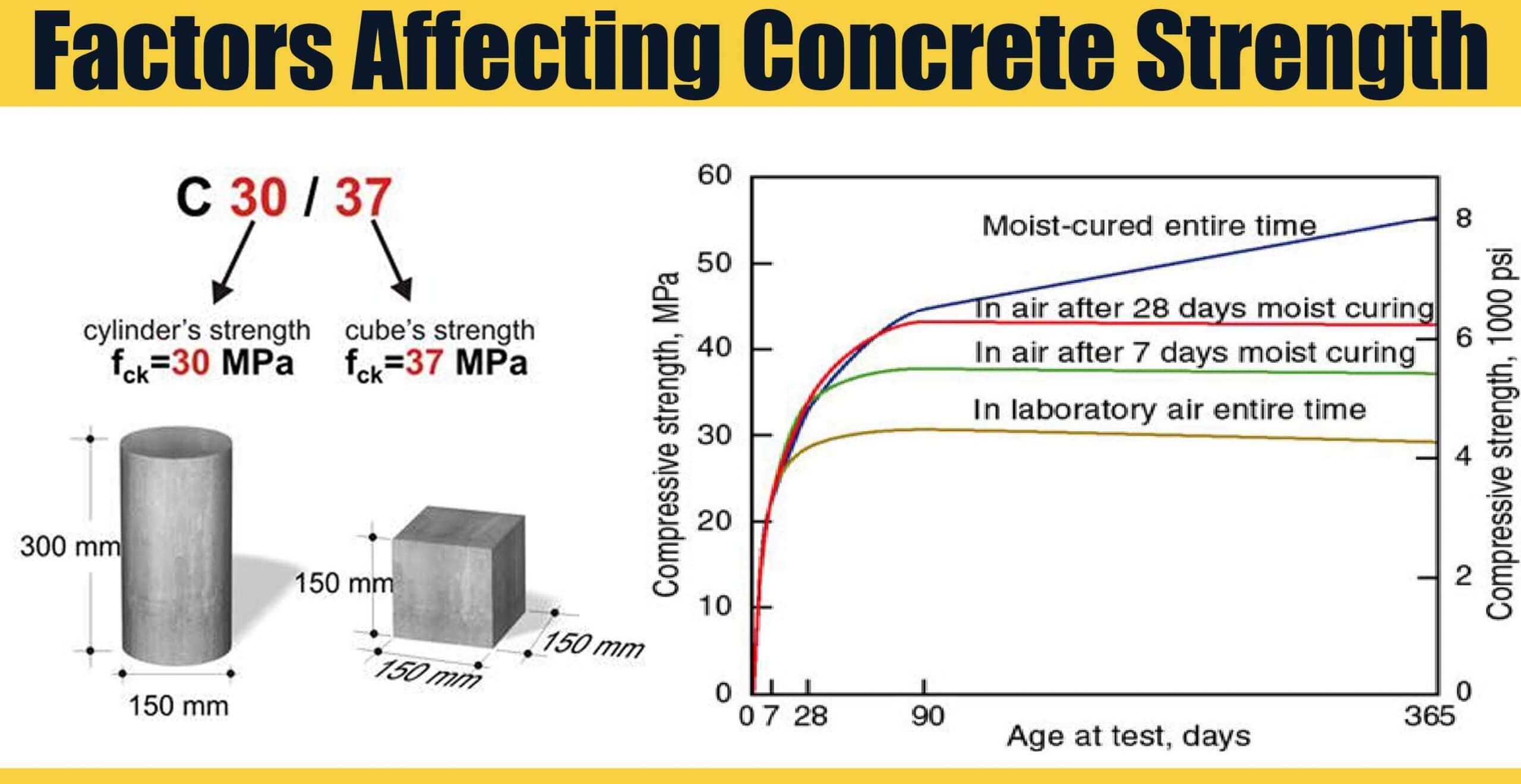 Factors Affecting Concrete Strength