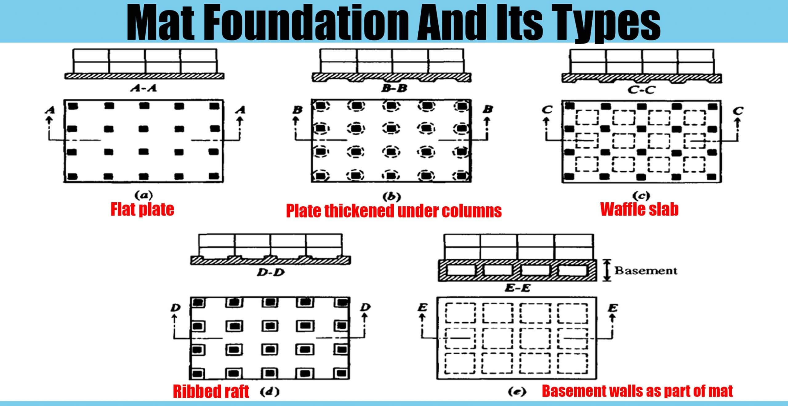 Mat Foundation And Its Types