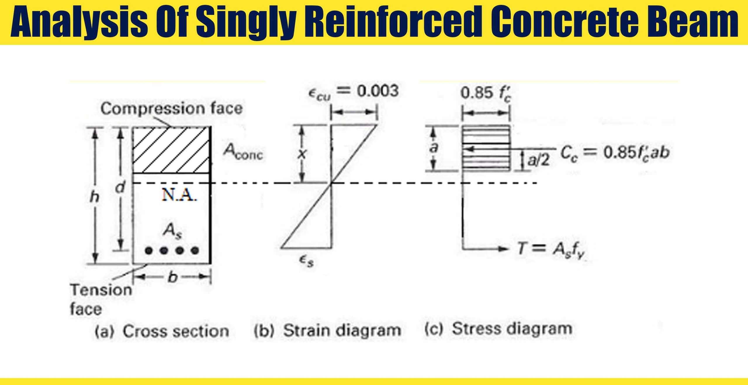Analysis Of Singly Reinforced Concrete Beam