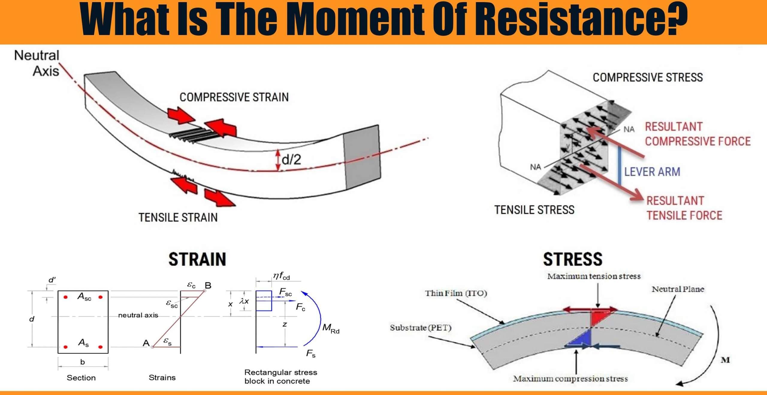 What Is The Moment Of Resistance?