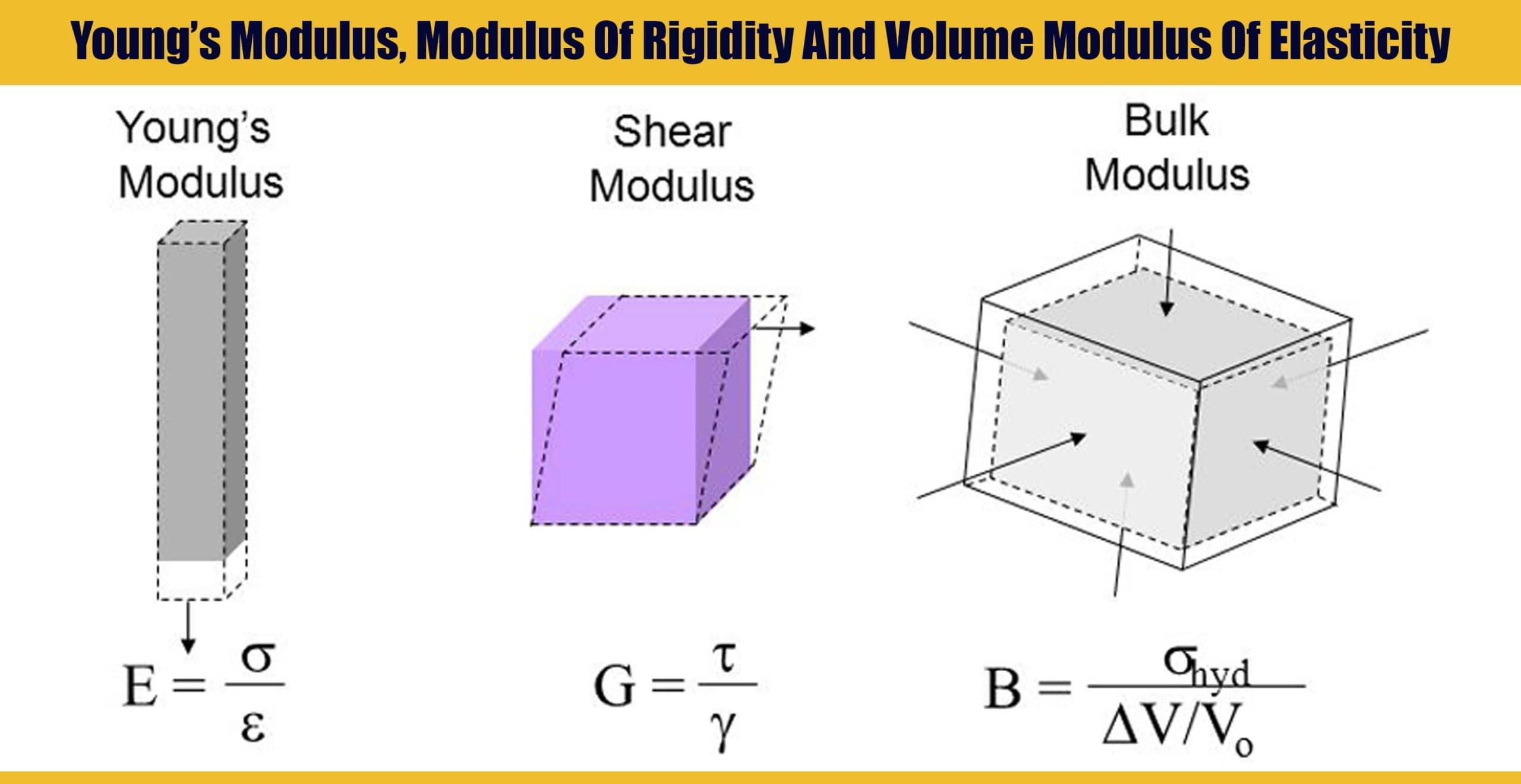 Young’s Modulus, Modulus Of Rigidity And Volume Modulus Of Elasticity