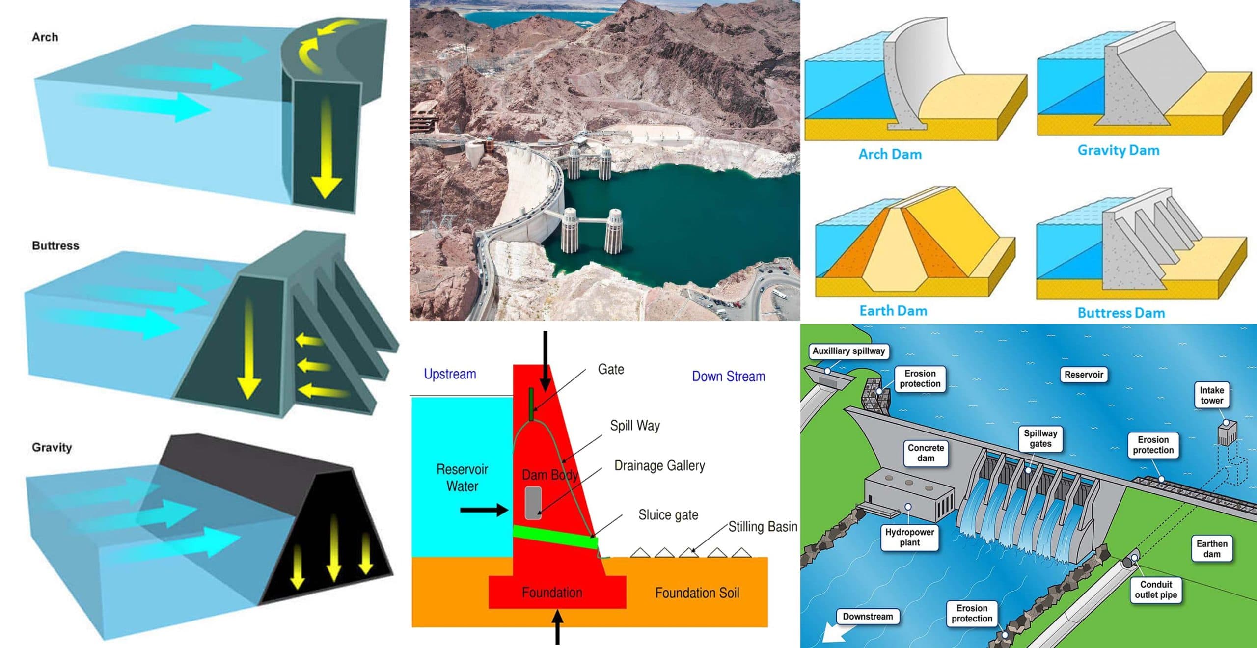 How Many Forces Acting On A Dam Structure And Calculations ?