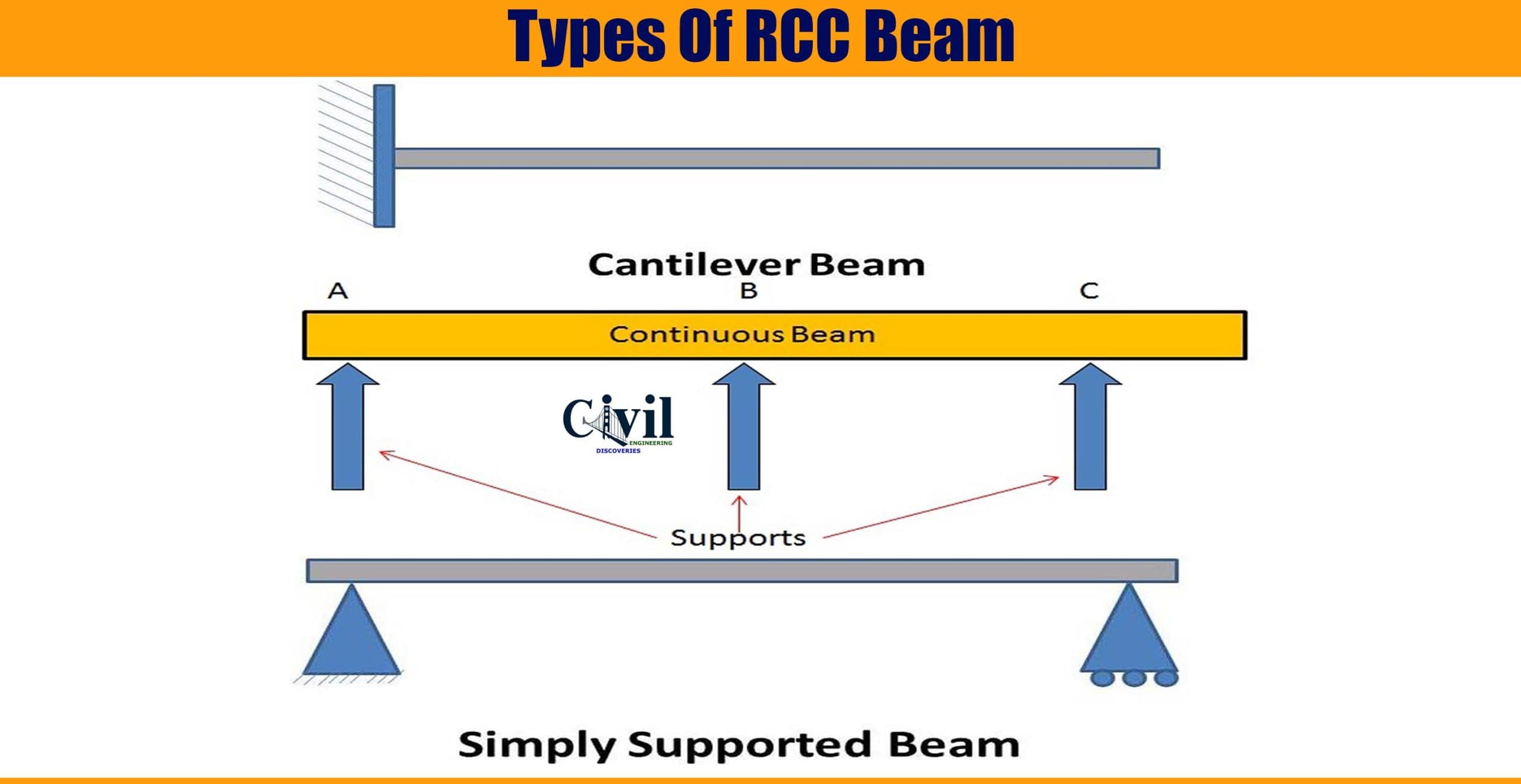 Types Of RCC Beam