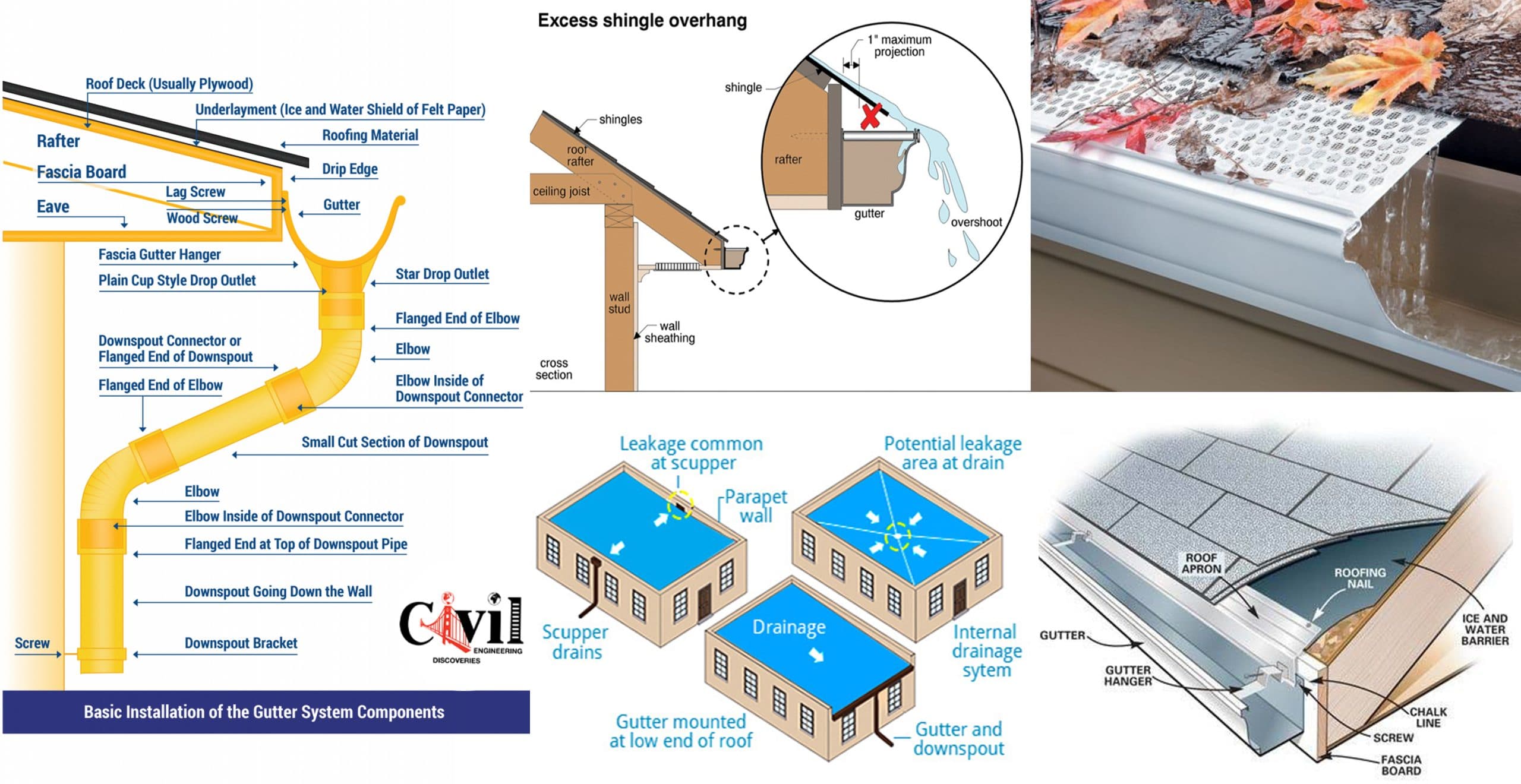 Roof Rain Gutter system