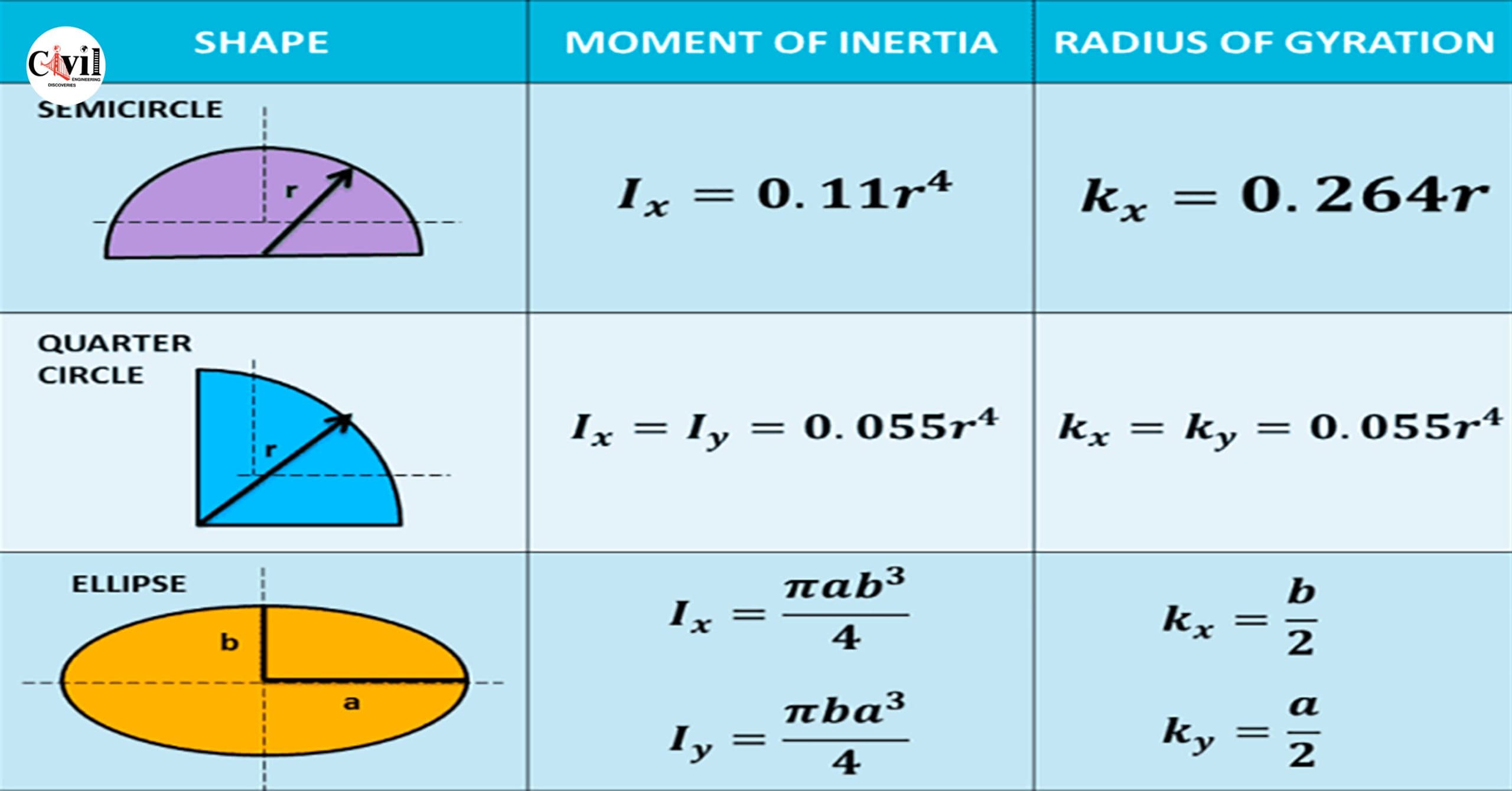 Moment Of Inertia And Radius Of Gyration Of Basic Shapes