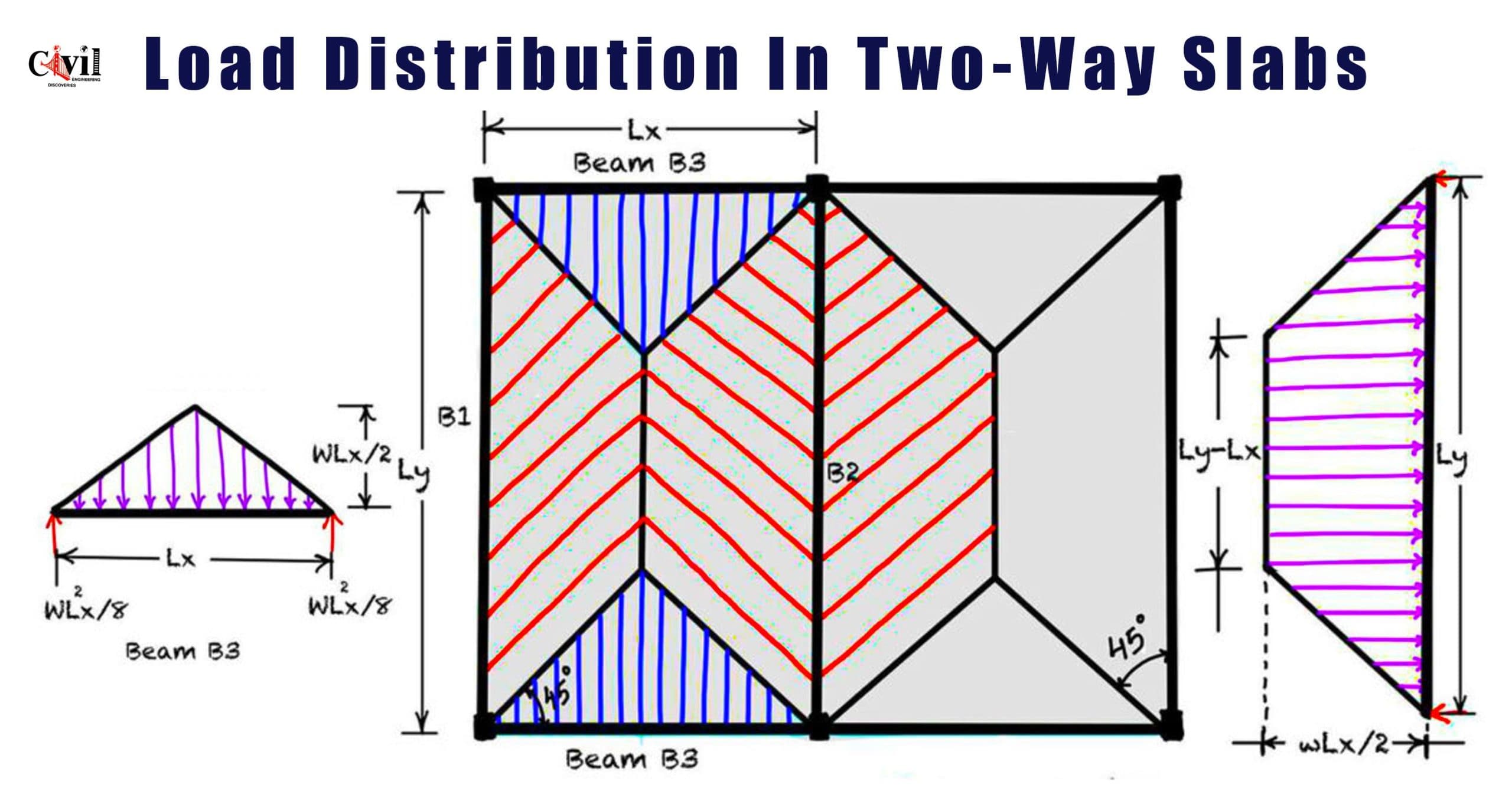 Load Distribution In Two-Way Slabs