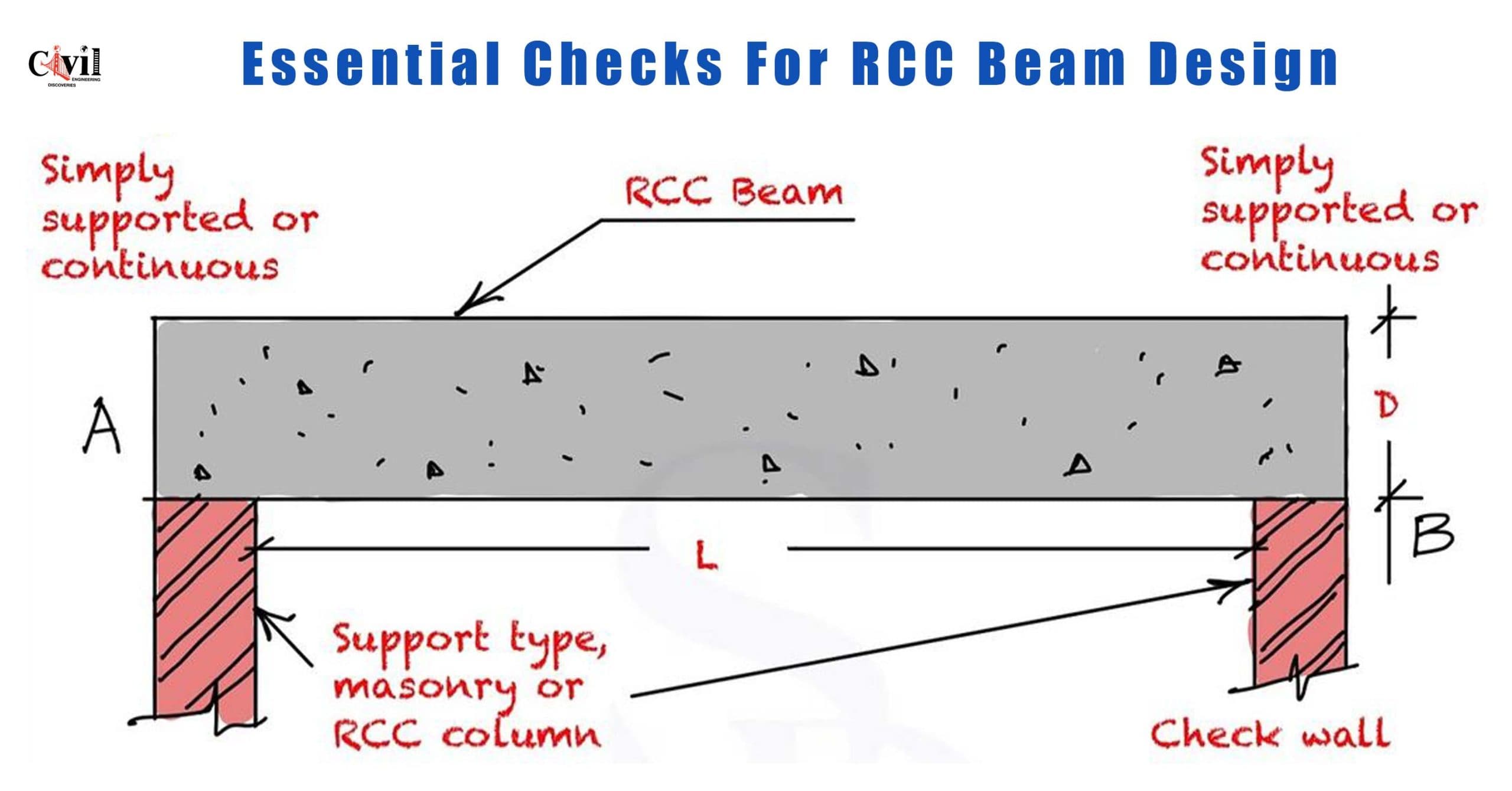 Essential Checks For RCC Beam Design
