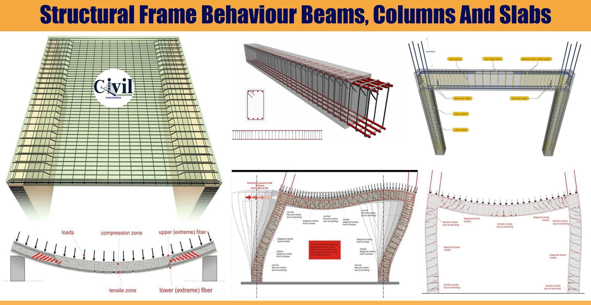 Column Frame Structural Frame Behaviour Beams, Columns And Slabs | Engineering ...