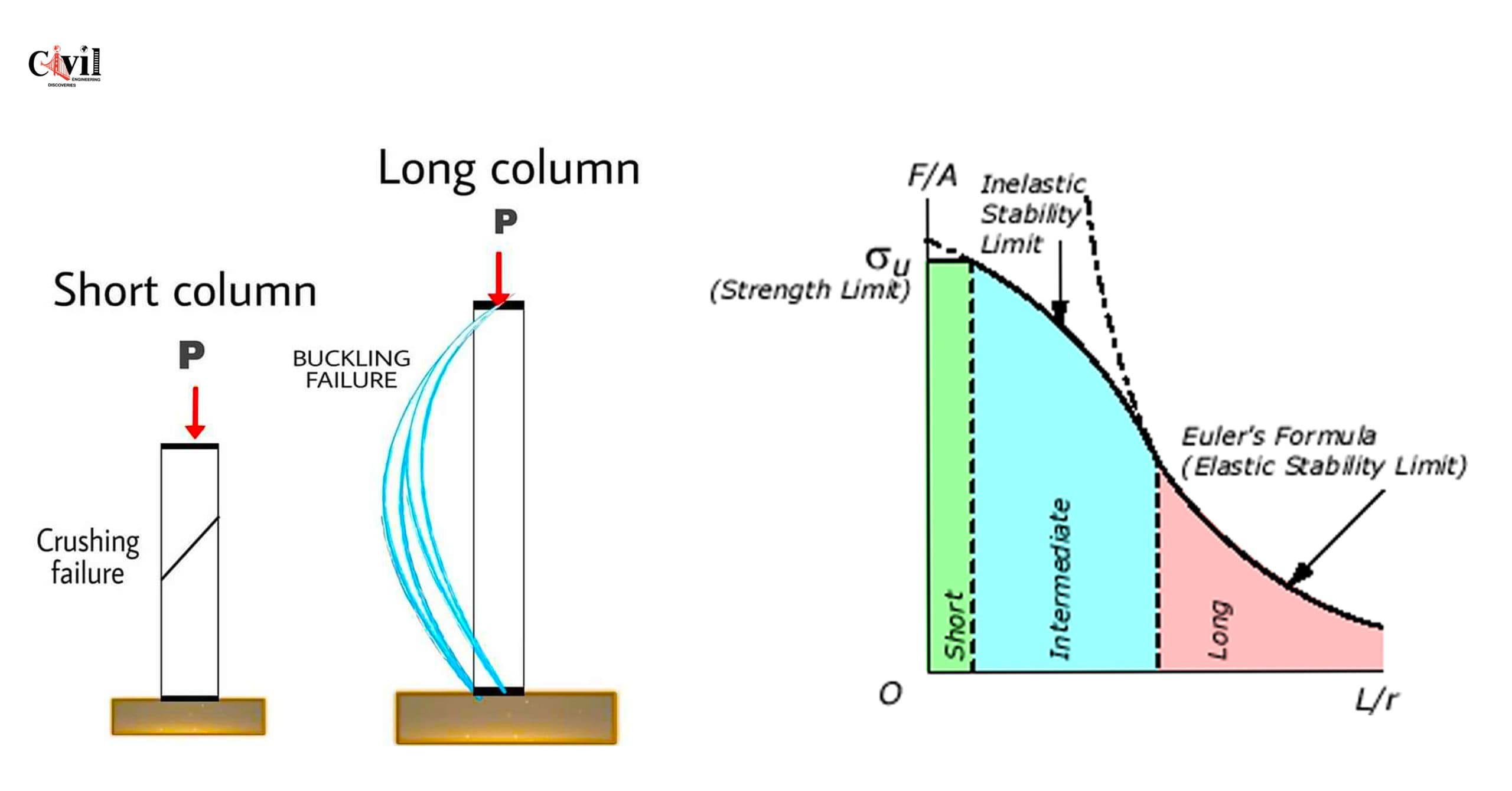 Long Column Examples Short Column Vs Long Column | Engineering Discoveries