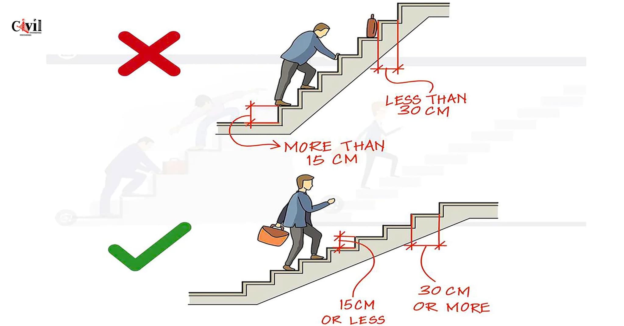 Max Riser Height Inches The Ideal Tread And Riser Size For Stairs | Engineering Discoveries