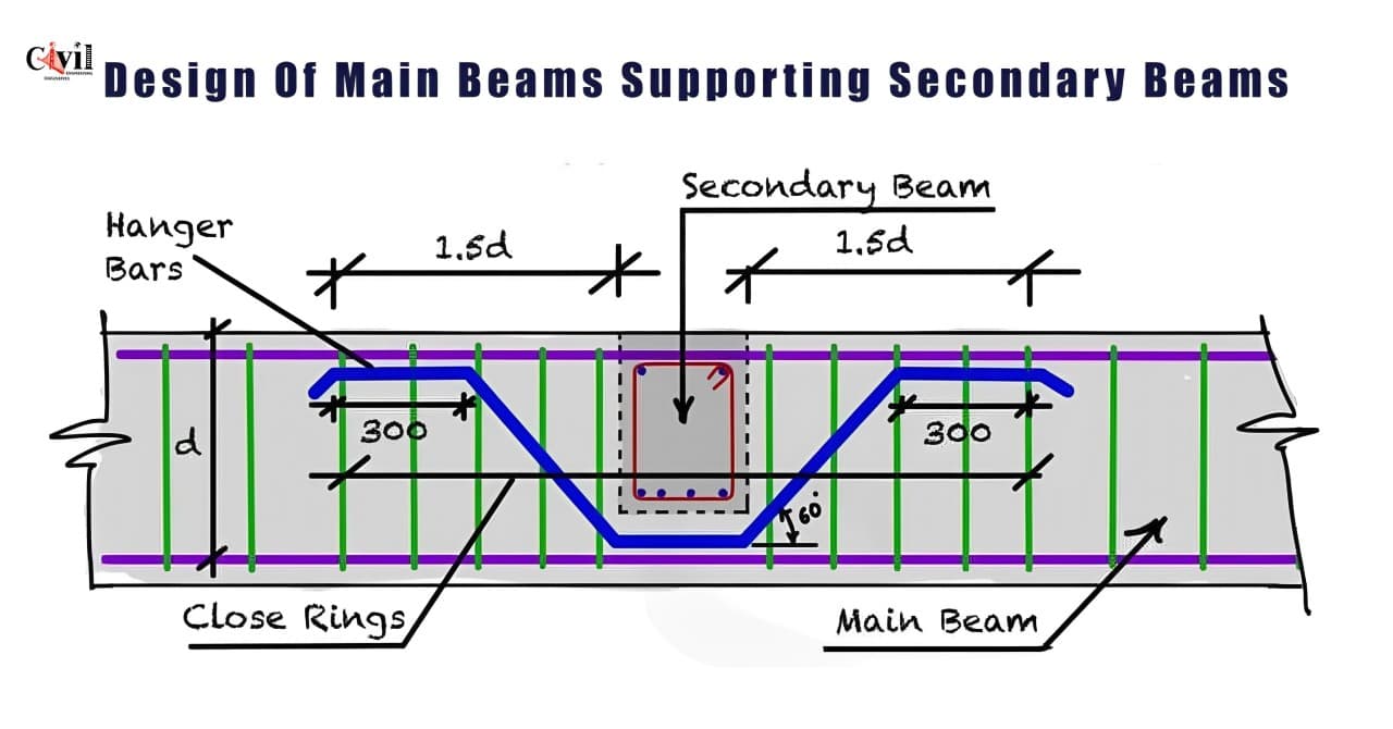 Wraither Beam Understanding The Design Of Main Beams Supporting Secondary Beams In ...