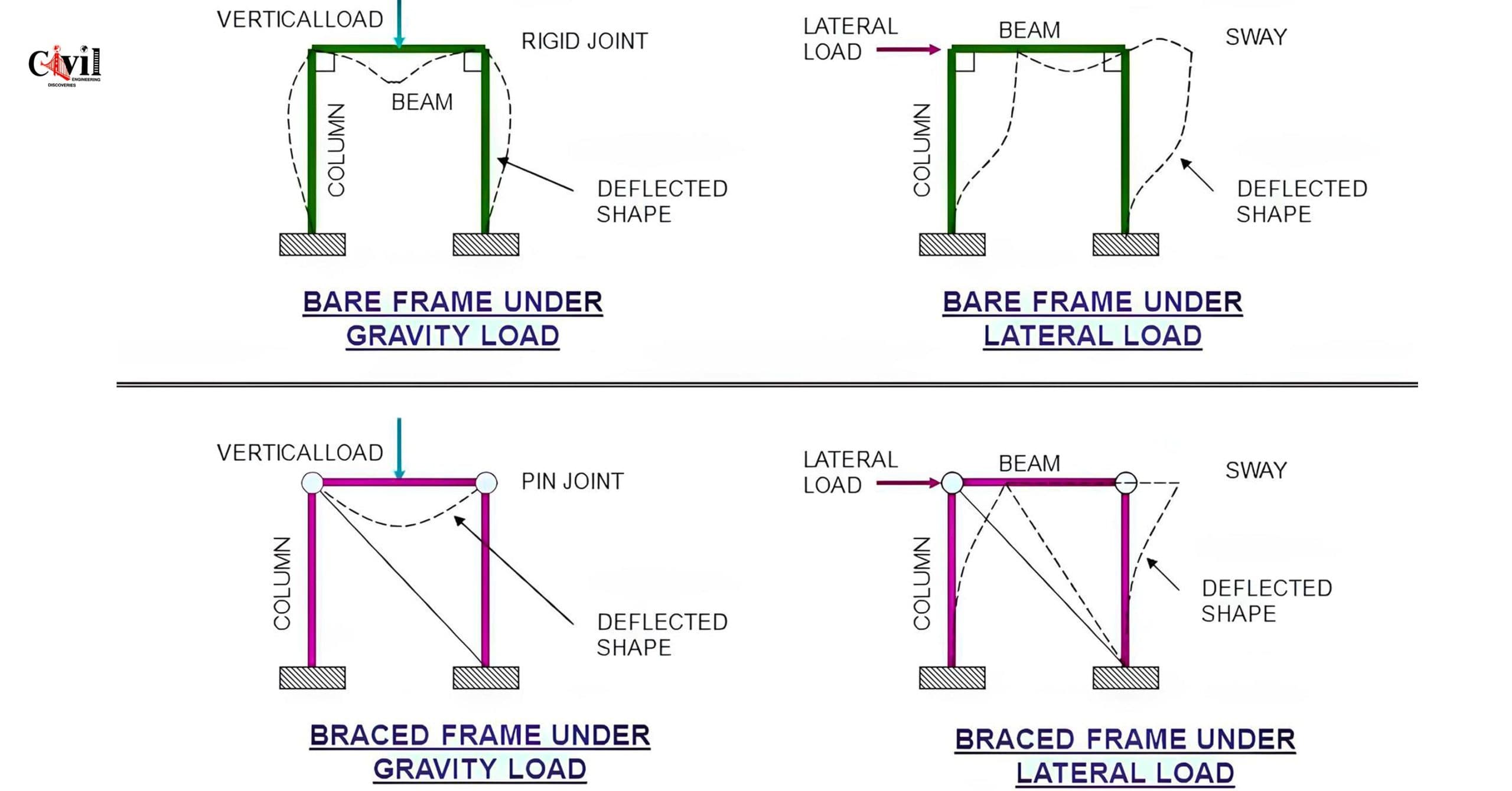 Frame In Mechanical Engineering Understanding The Behavior Of Structural Framing Systems Under Various ...