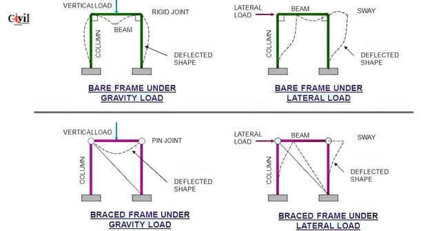 Structural Flaming Understanding The Behavior Of Structural Framing Systems Under Various ...