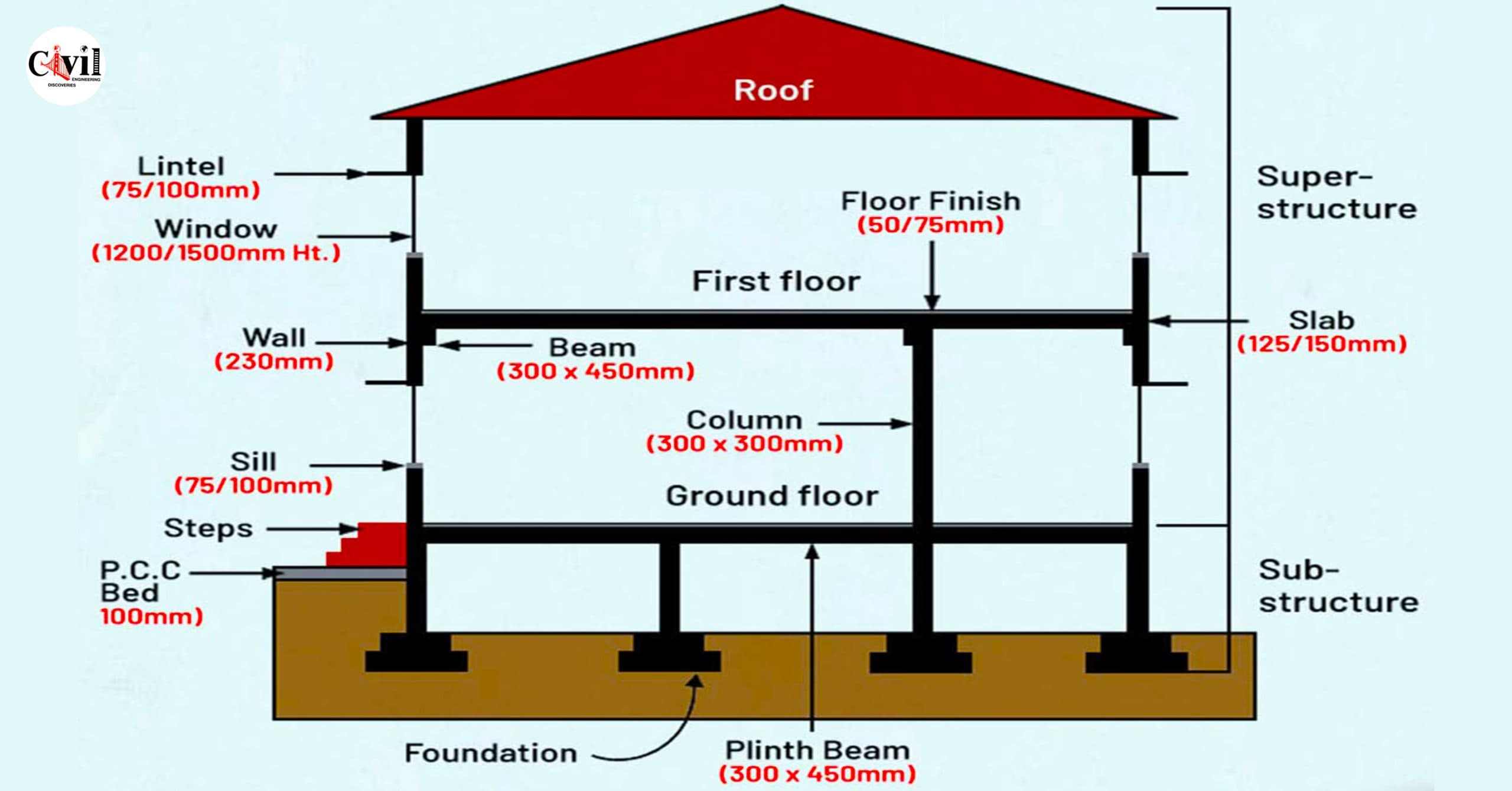 Built Dimensions Structural Components Of Buildings: Standard Dimensions Explained ...