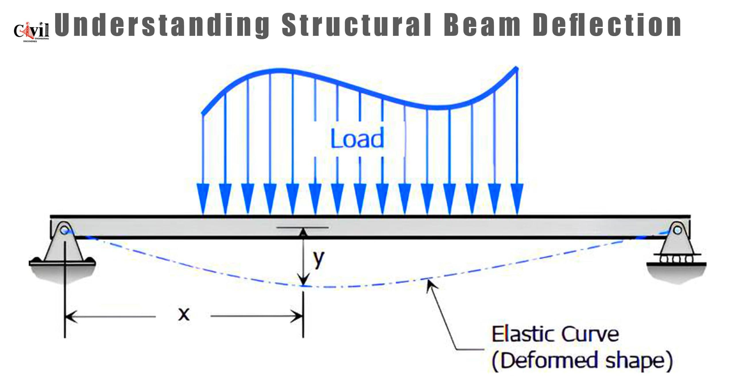 Structural Deflection Plan Model Understanding Structural Beam Deflection | Engineering Discoveries
