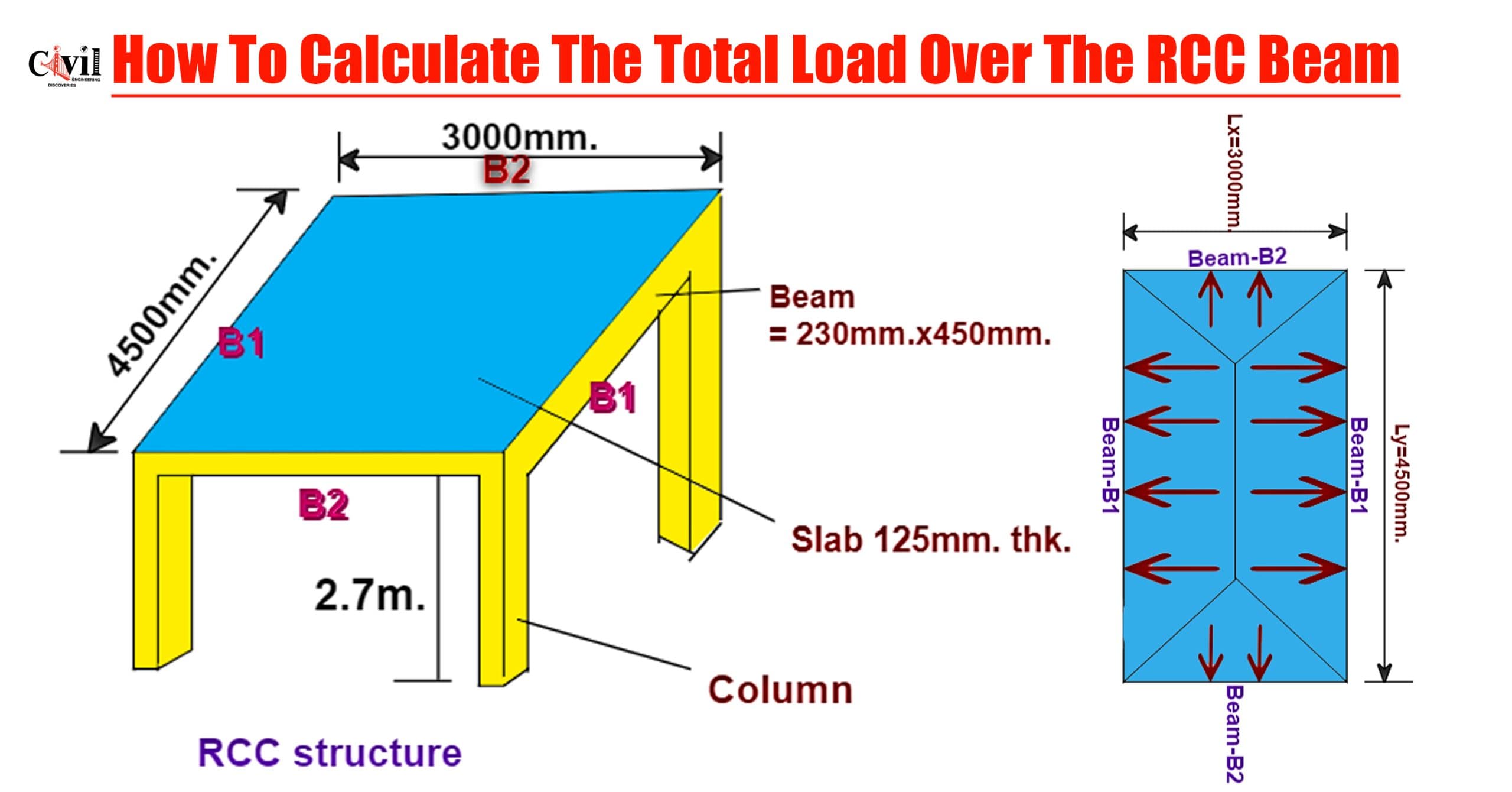 Rcc Math Chart How To Calculate The Total Load Over The RCC Beam | Engineering Discoveries