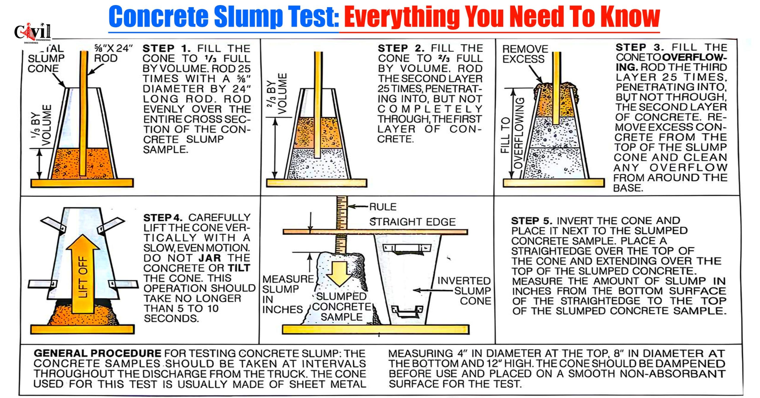 Slump Testing Step-by-Step Guide For Testing Concrete Slump (Consistency): Everything ...