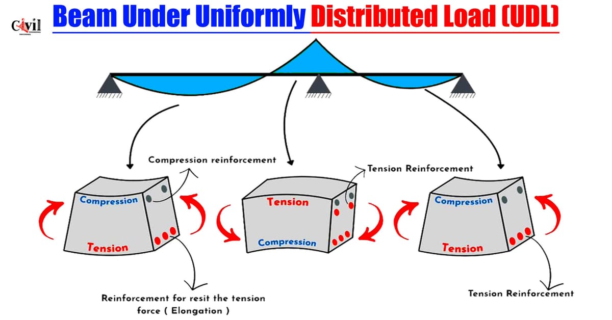 Beam Under Uniformly Distributed Load (UDL): Structural Behavior And ...