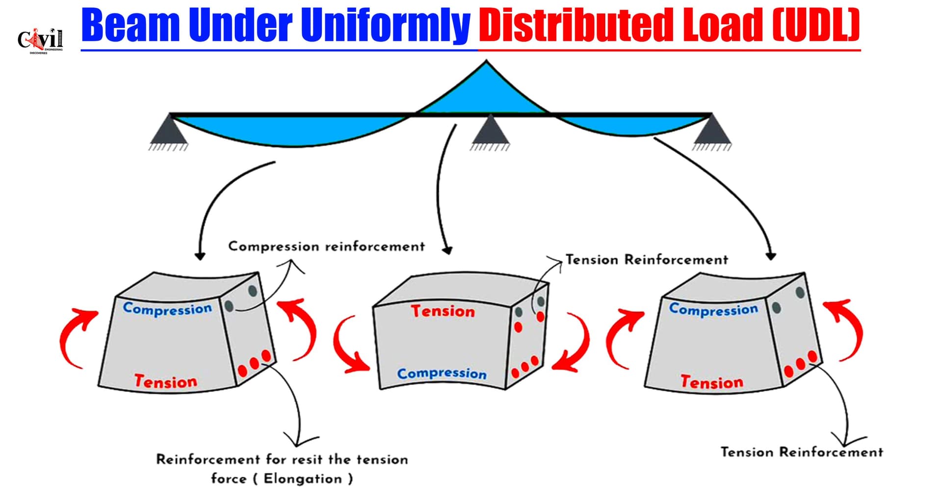 Deflection Limit Udl Beam Under Uniformly Distributed Load (UDL): Structural Behavior And ...
