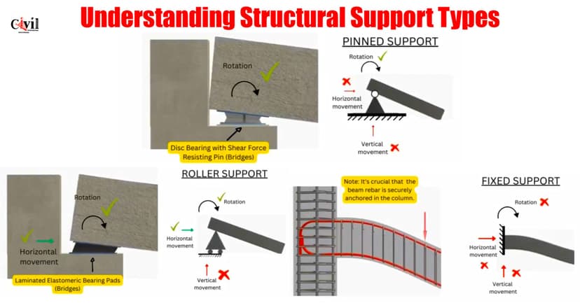 Defection Guide Support On Column Understanding Structural Beam Deflection | Engineering Discoveries