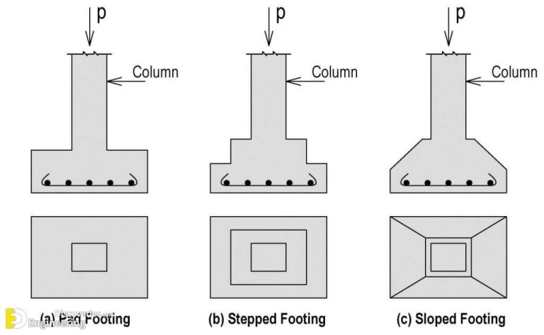 Types Of Footing In Building Construction | Engineering Discoveries